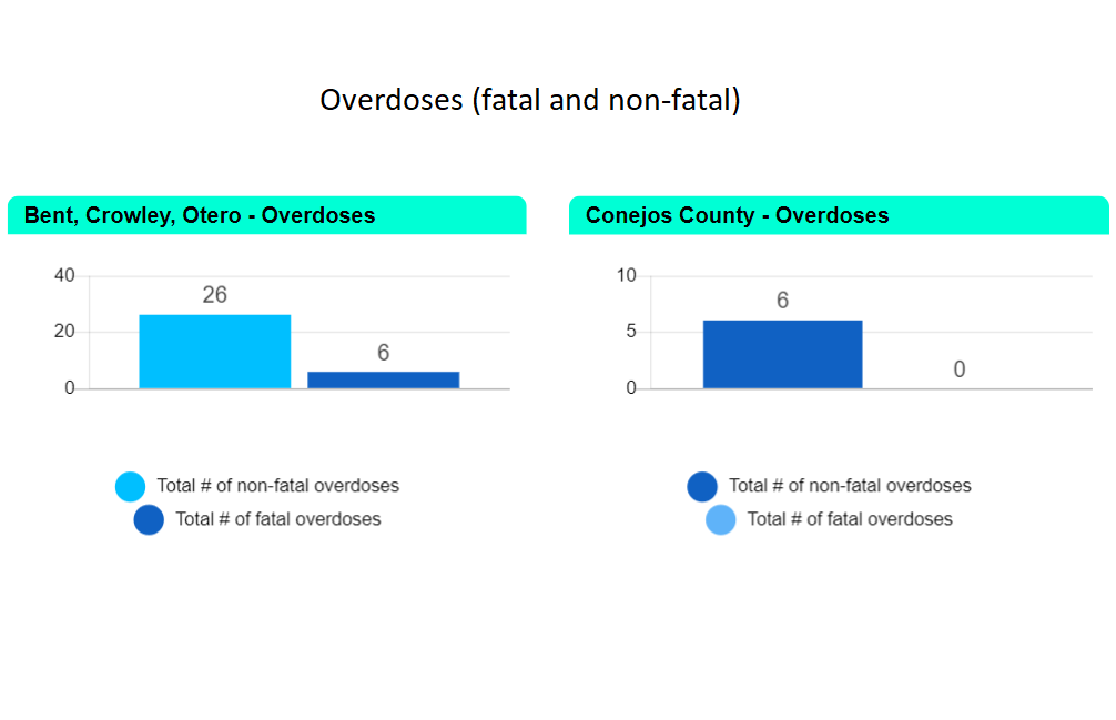 Health Resources and Services Administration Data Dashboard