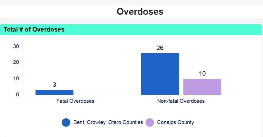 A bar chart titled 'Overdoses' displays the total number of overdoses. It is divided into two categories: Fatal Overdoses and Non-fatal Overdoses. Fatal overdoses are represented by a single blue bar indicating 3 cases. Non-fatal overdoses are shown with two bars: a blue bar representing 26 cases in Bent, Crowley, and Otero Counties, and a purple bar representing 10 cases in Conejos County. A legend at the bottom identifies the blue and purple colors corresponding to the counties.